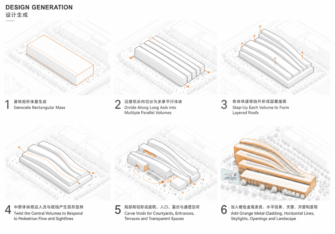 建築分析 &middot; マッシング生成 &mdash; 基于图片1的建筑鸟瞰效果图，转化为BIG风格白底建筑体块生成分析图。画面分为6个步骤：1 基地矩形体量生成；2 沿建筑长向切分为多条平行体块；3 各体块逐级抬升形成层叠屋面；4 中